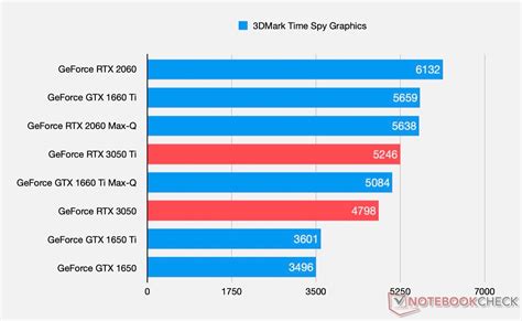 UserBenchmark: Nvidia GeForce 8800 GT vs RTX 3050.